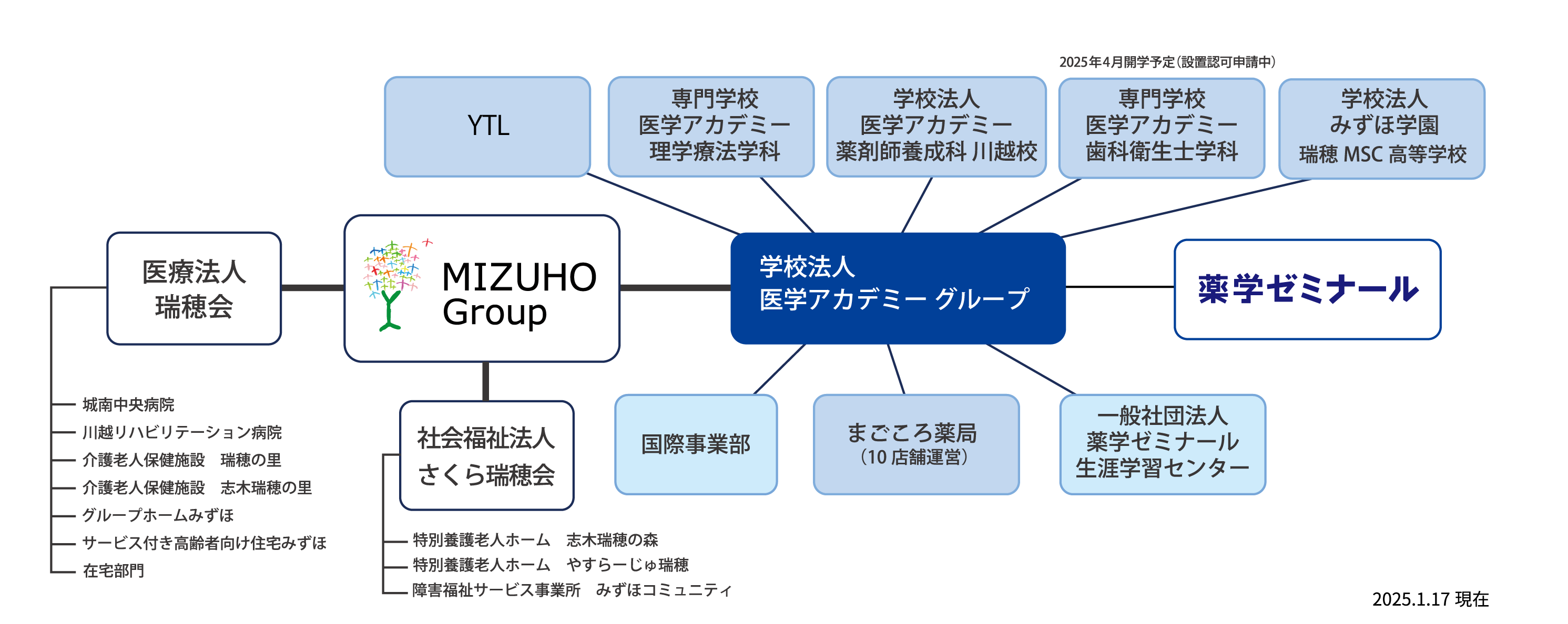 組織図
